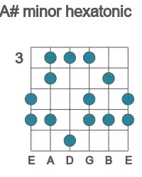 Guitar scale for minor hexatonic in position 3